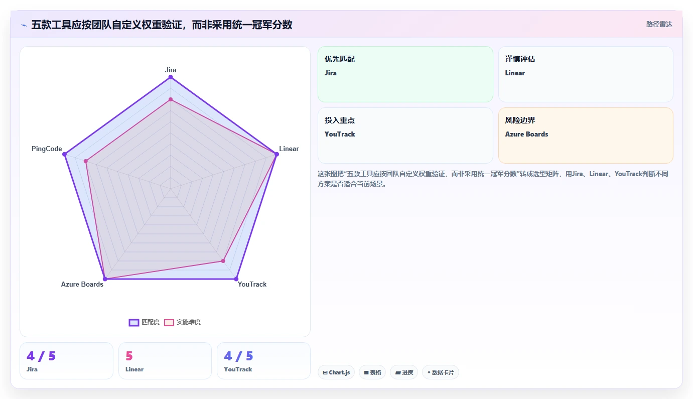 研发效率提升指南:2026年最值得关注的5款Jira是什么工具