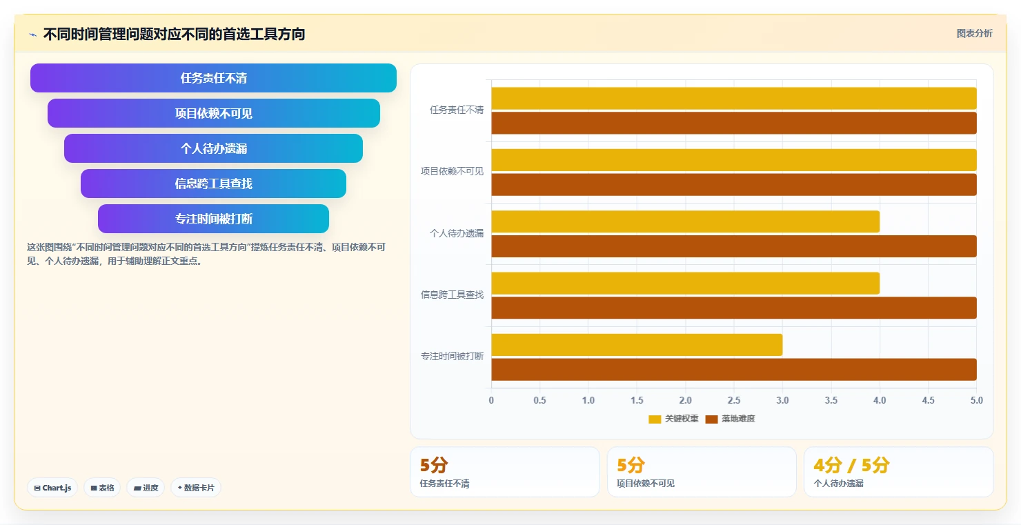 项目经理必读：2026年5大管理时间的app选型指南