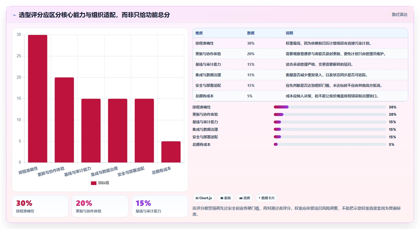 如何选择合适的横道图自动生成软件project？2026年最新选型指南