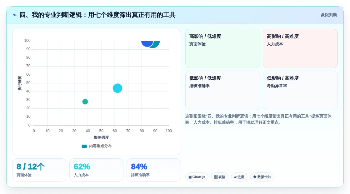 四、我的专业判断逻辑:用七个维度筛出真正有用的工具