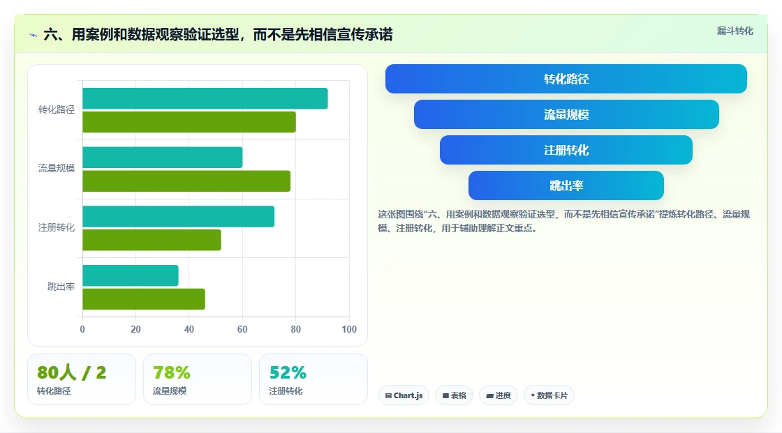 六、用案例和数据观察验证选型,而不是先相信宣传承诺