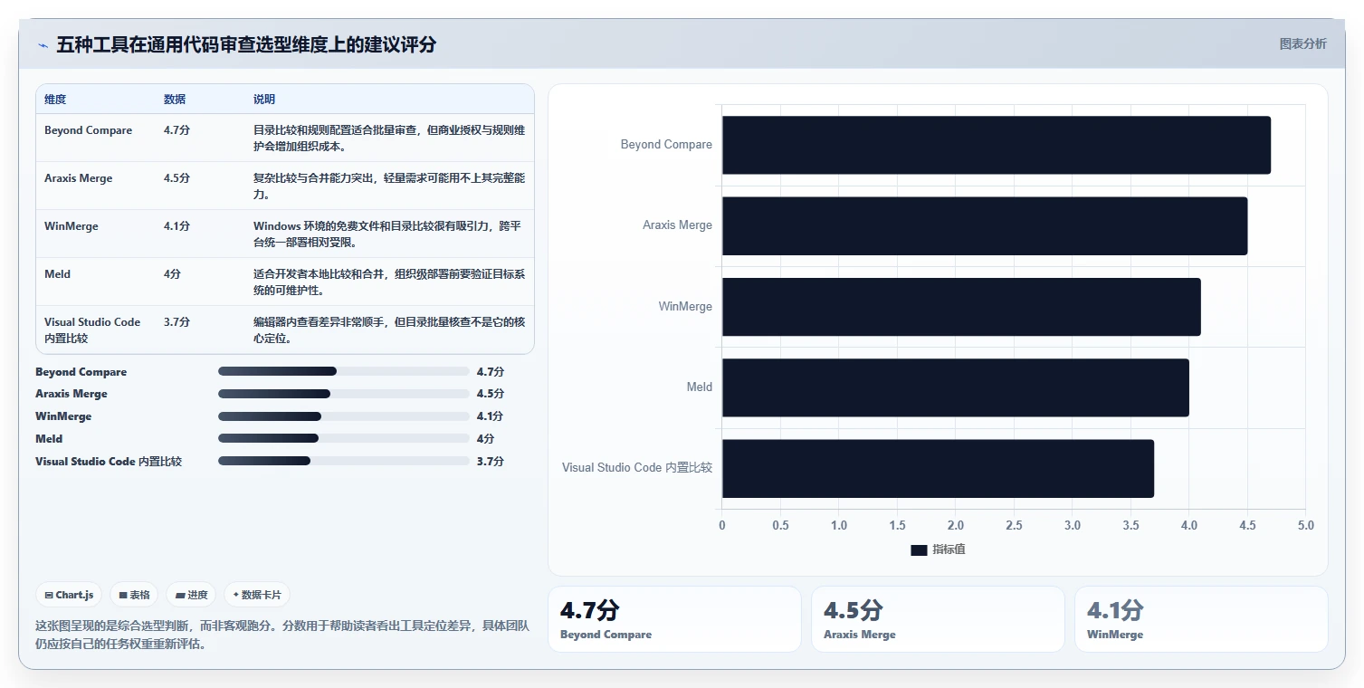 提升代码审查效率：2026年热门文件比较工具TOP5
