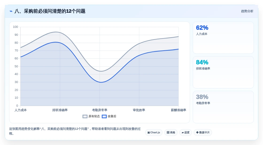 八、采购前必须问清楚的12个问题