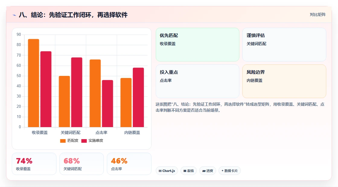 八、结论:先验证工作闭环,再选择软件