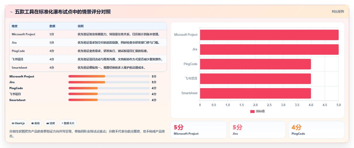 2026年跨部门瀑布管理工具有哪些?5款工具测评与选型指南