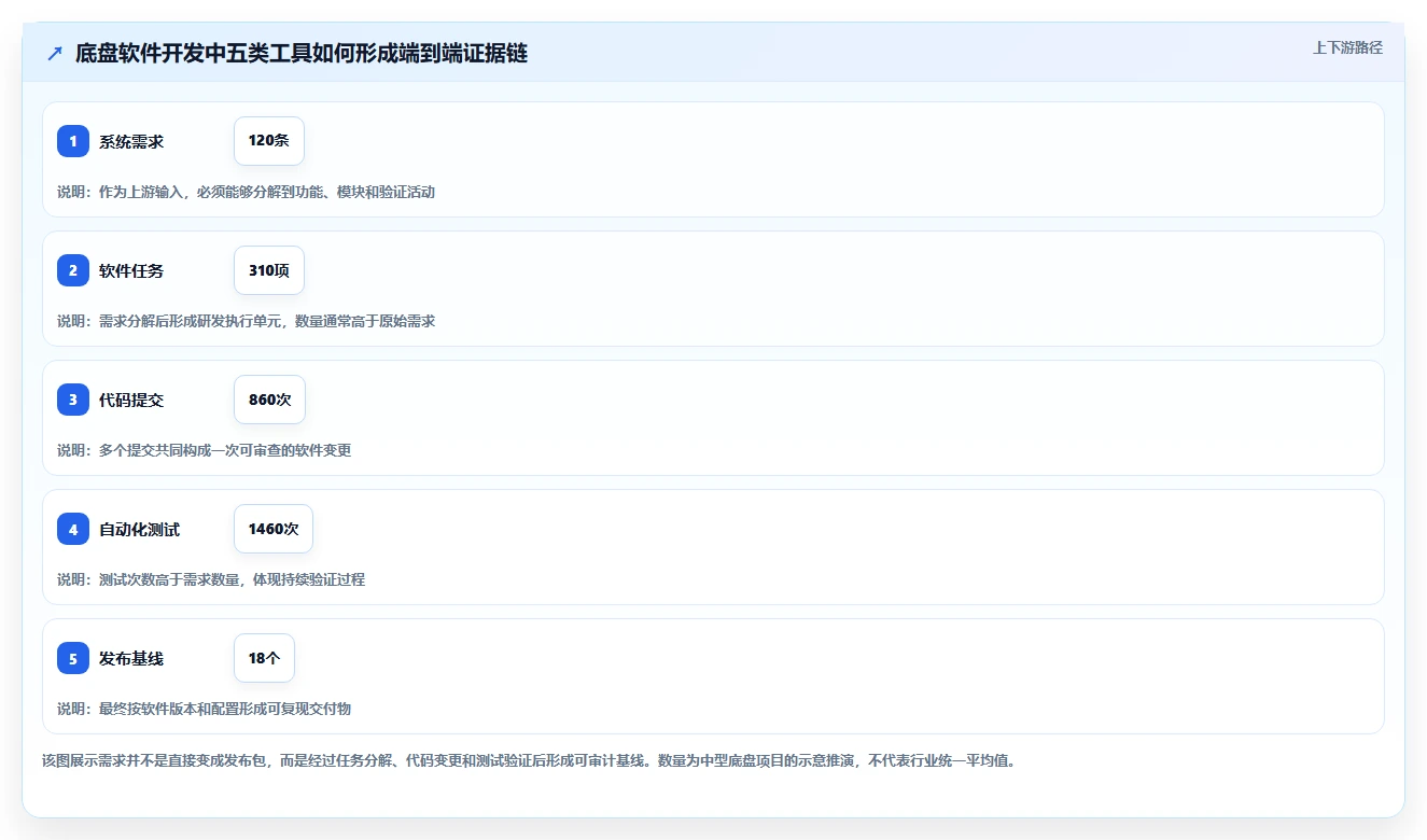 底盘软件开发工具选型指南：2026年必备的5大神器