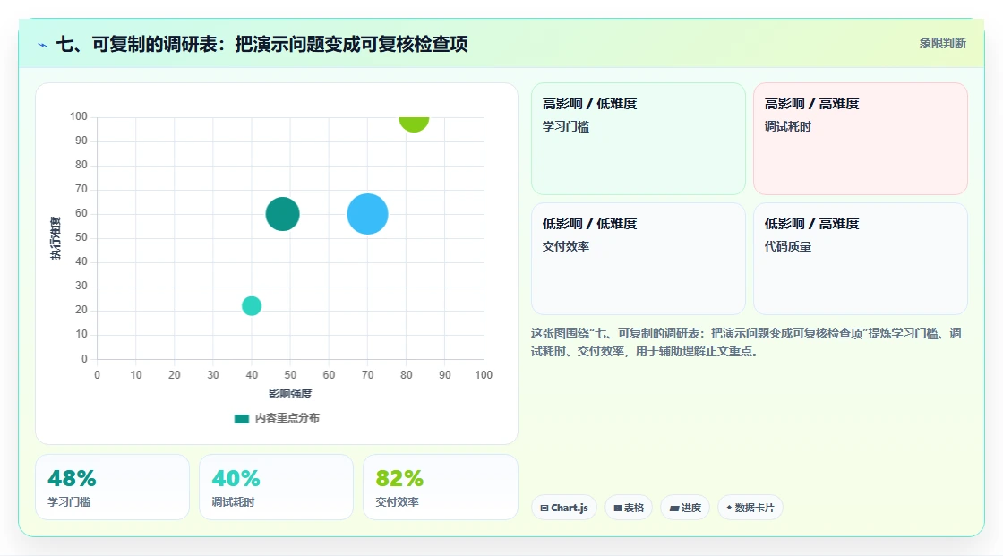 七、可复制的调研表:把演示问题变成可复核检查项