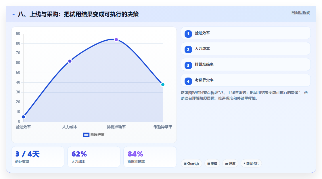 八、上线与采购:把试用结果变成可执行的决策