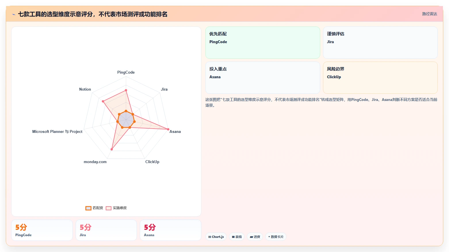 项目经理必读：2026年最值得关注的7款如何开发一个在线项目管理平台工具推荐