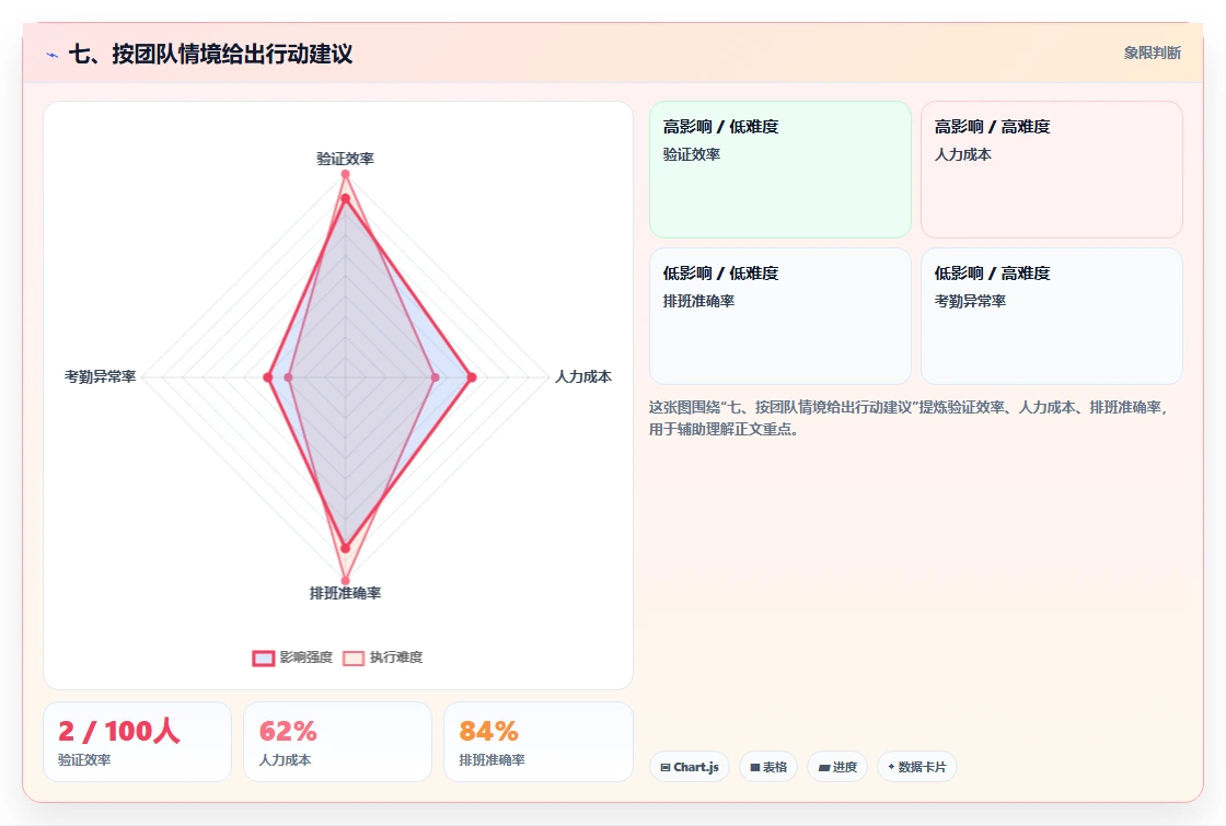 七、按团队情境给出行动建议