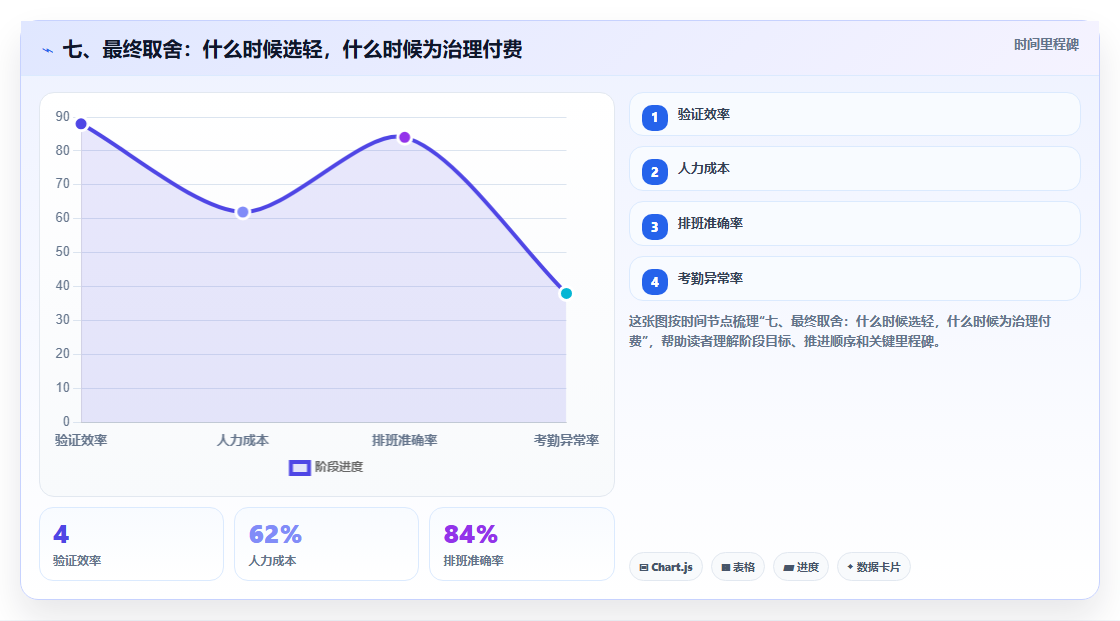 七、最终取舍:什么时候选轻,什么时候为治理付费