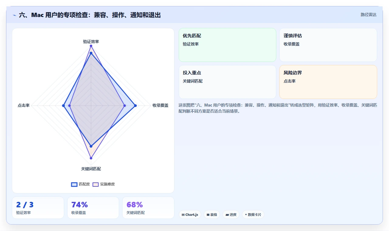 六、Mac 用户的专项检查:兼容、操作、通知和退出
