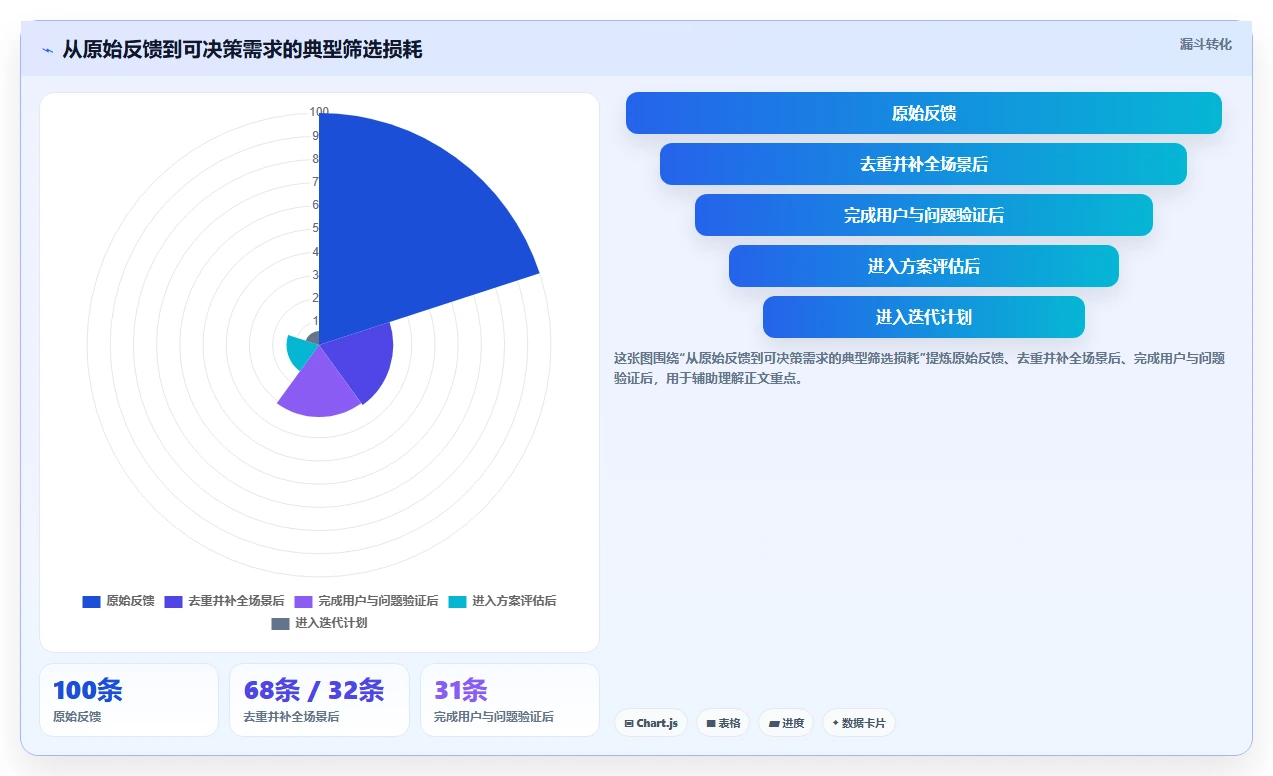 产品经理如何事半功倍?2026年6款热门需求分析工具推荐