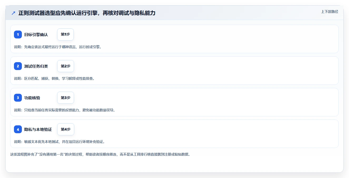 开发者必备：2026年最受欢迎的5大正则表达式在线测试工具盘点