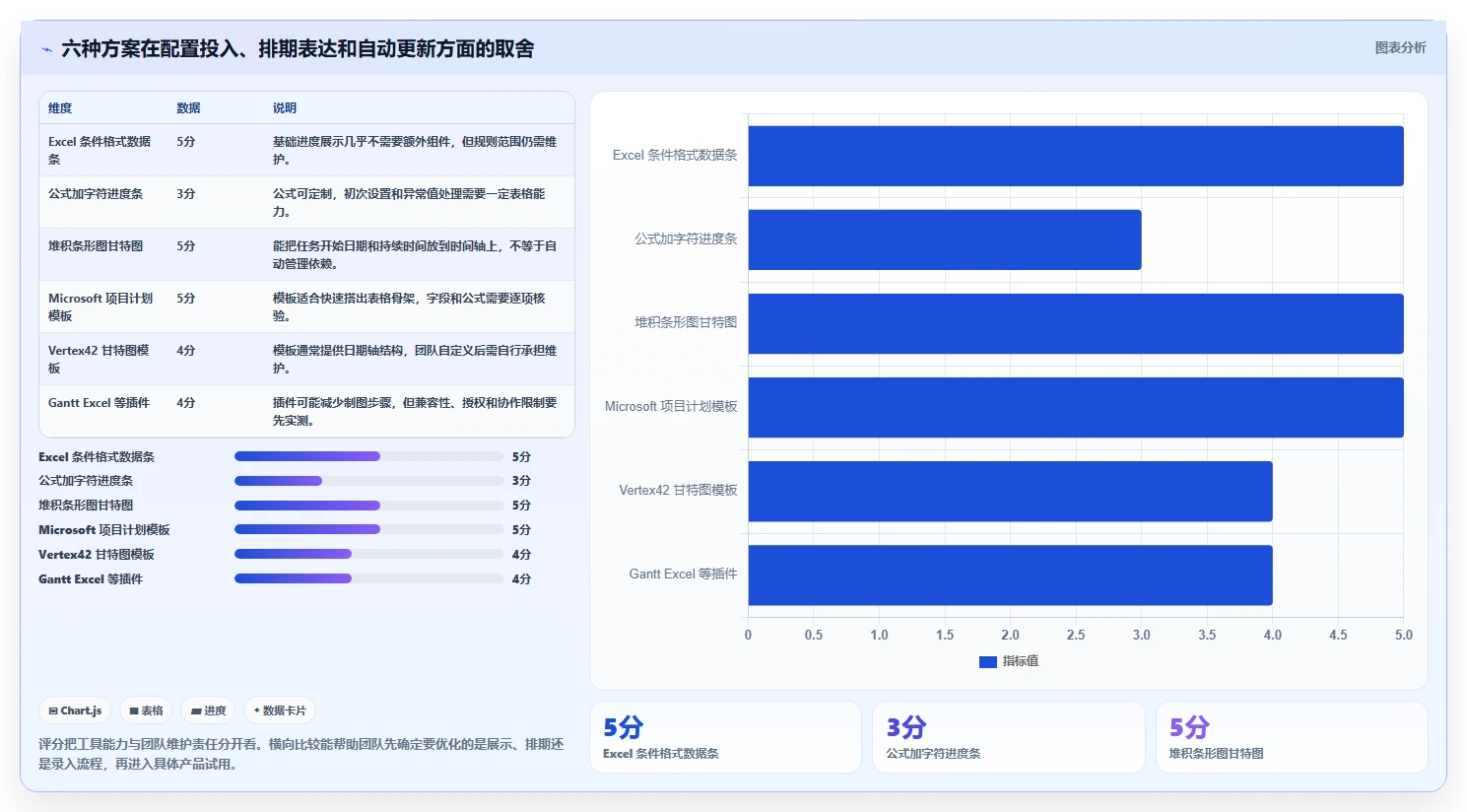 2026年项目管理必备：6款最佳excel自动项目进度条工具对比