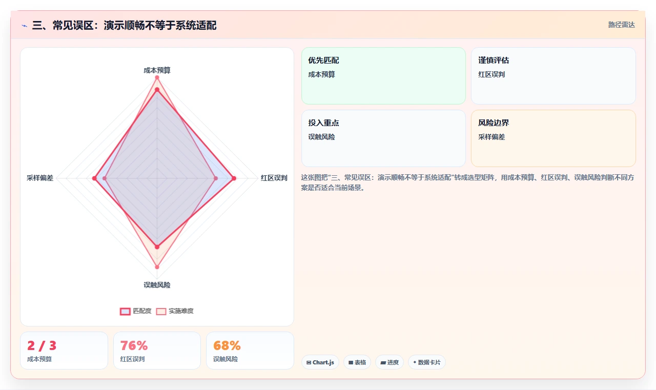 三、常见误区：演示顺畅不等于系统适配