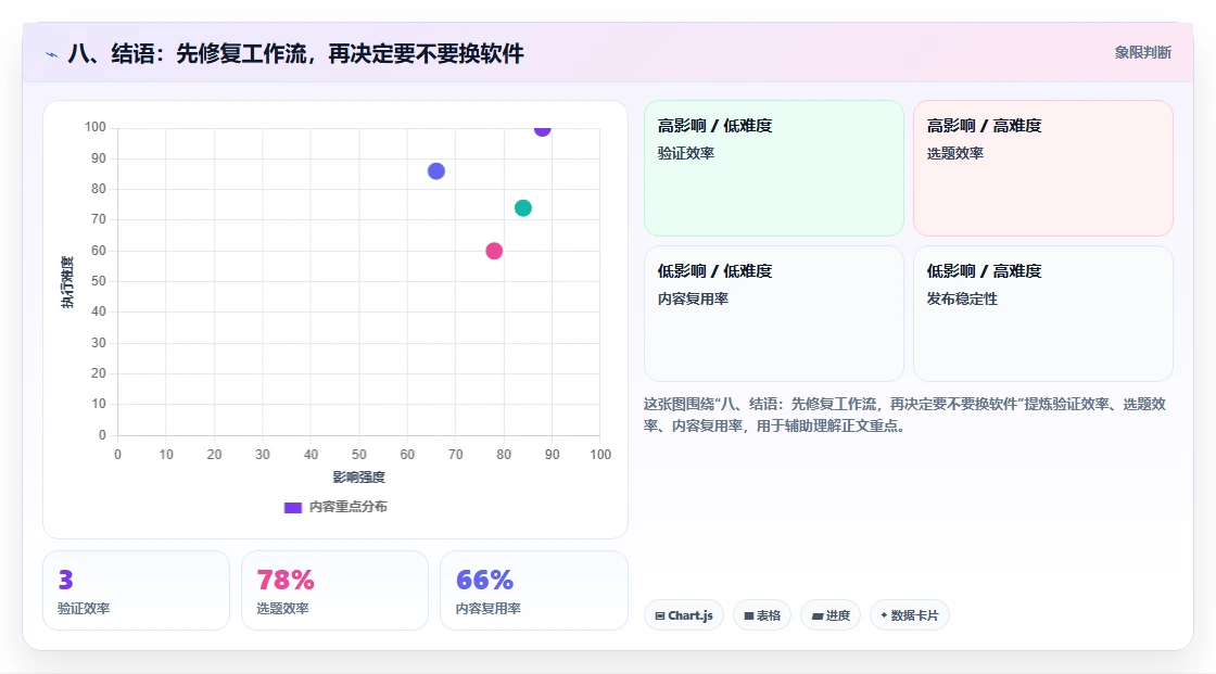 八、结语：先修复工作流，再决定要不要换软件