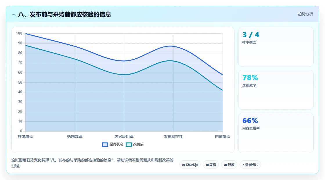 八、发布前与采购前都应核验的信息