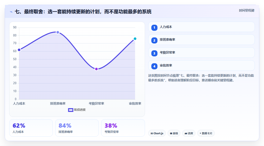 七、最终取舍:选一套能持续更新的计划,而不是功能最多的系统