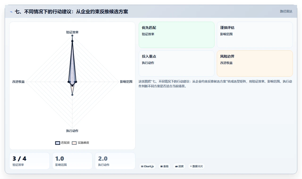 七、不同情况下的行动建议:从企业约束反推候选方案