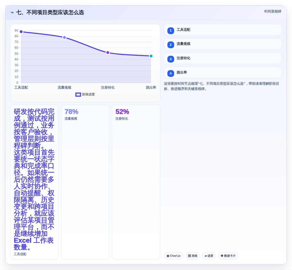 七、不同项目类型应该怎么选