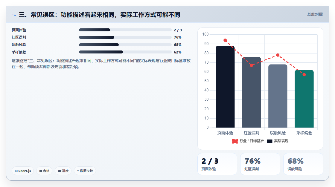 三、常见误区：功能描述看起来相同，实际工作方式可能不同