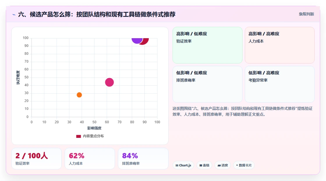 六、候选产品怎么筛:按团队结构和现有工具链做条件式推荐