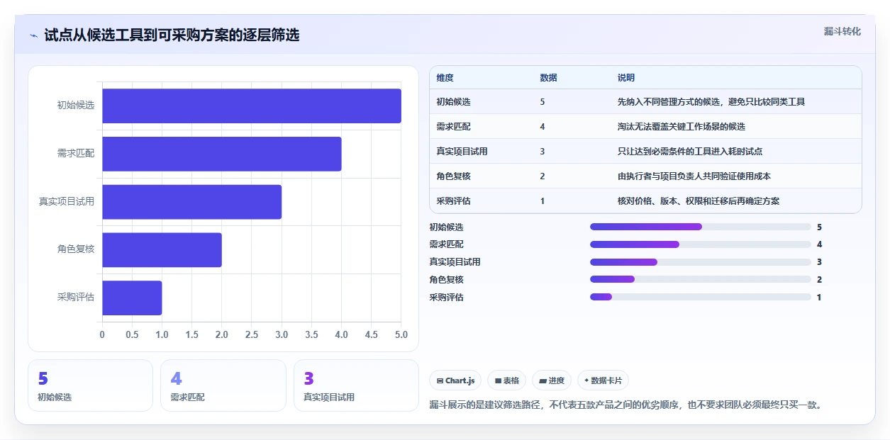 项目计划管理软件对比:2026 年最适合你的 5 大工具