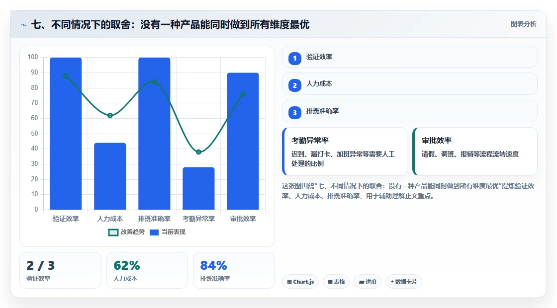 七、不同情况下的取舍：没有一种产品能同时做到所有维度最优