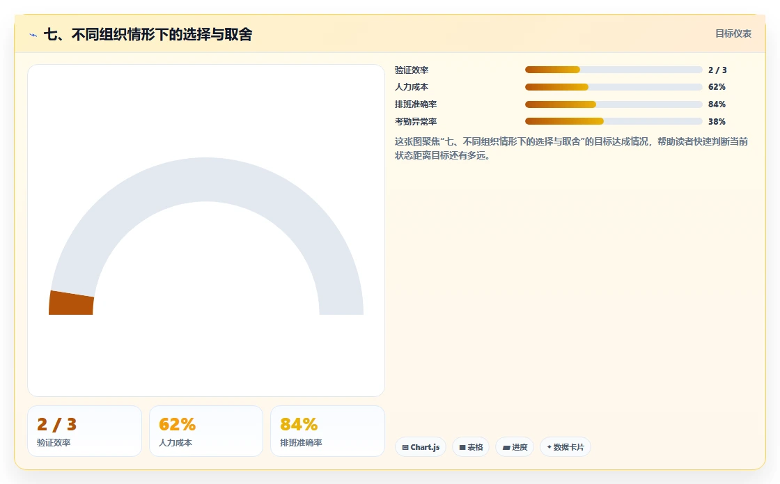 七、不同组织情形下的选择与取舍