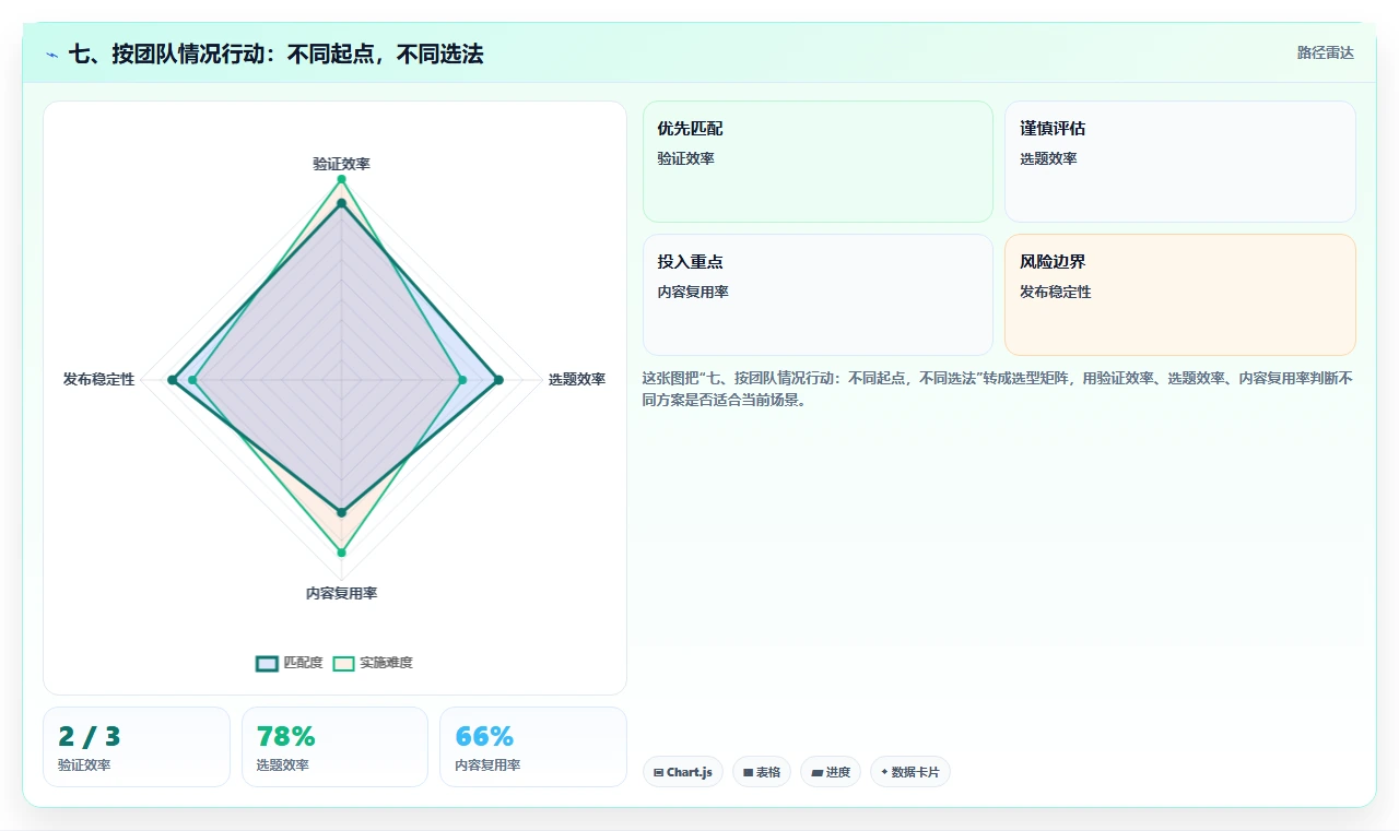 七、按团队情况行动:不同起点,不同选法