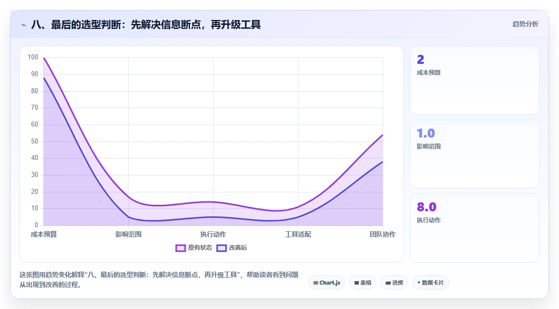 八、最后的选型判断:先解决信息断点,再升级工具