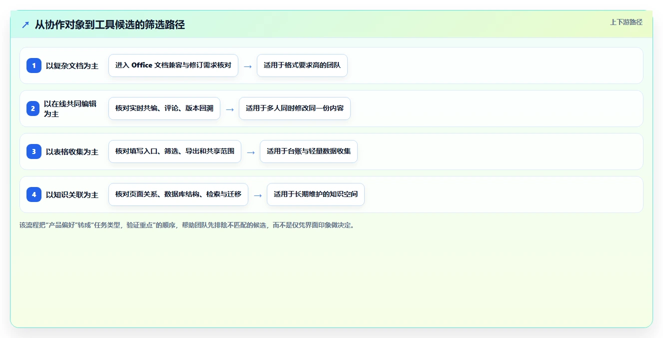 如何选择适合你的协同编辑系统？2026年5大热门工具对比