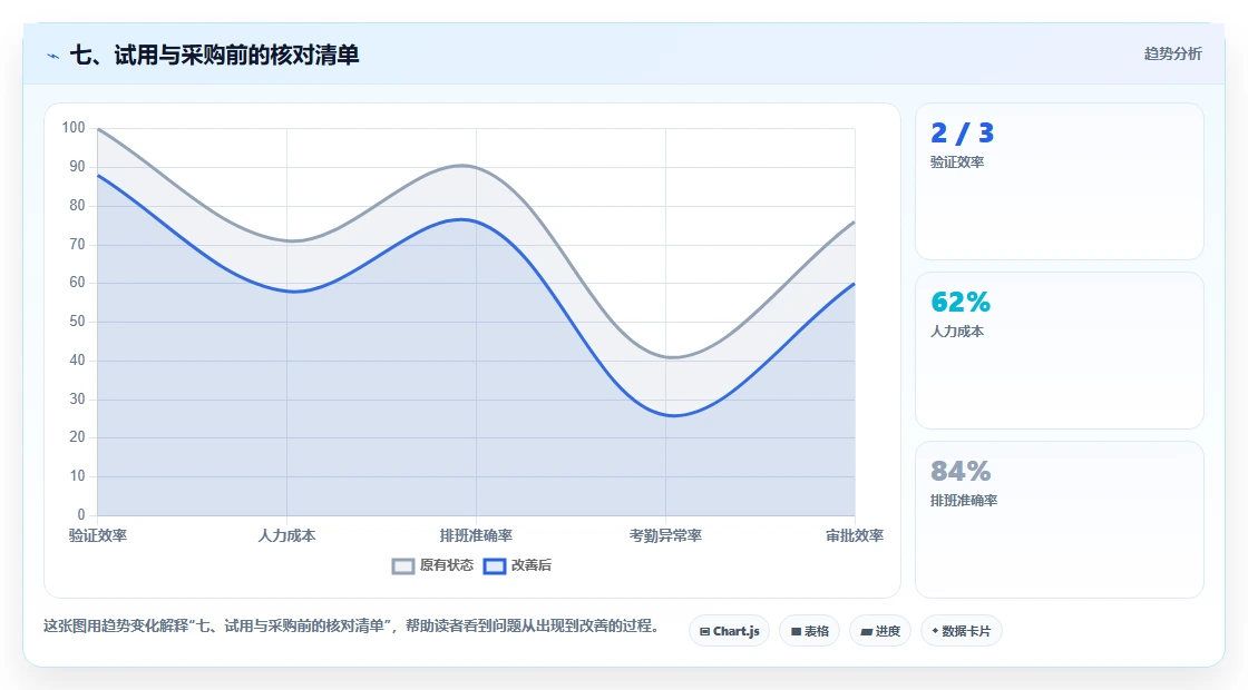七、试用与采购前的核对清单