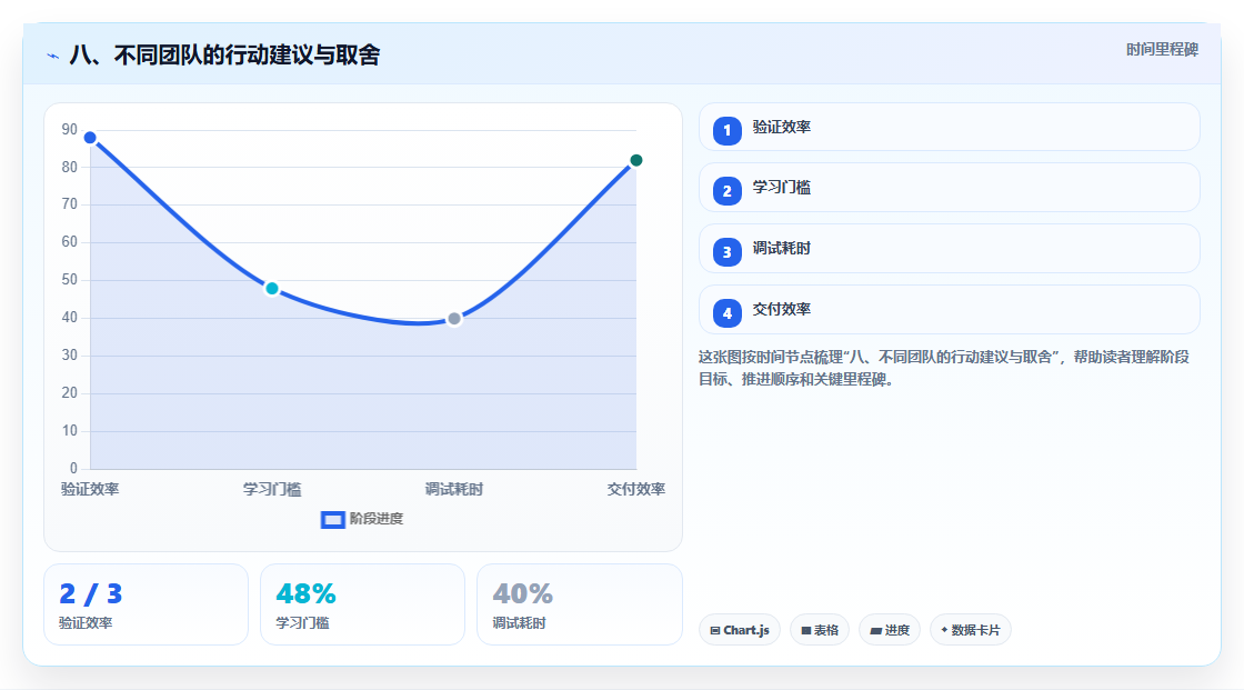 八、不同团队的行动建议与取舍