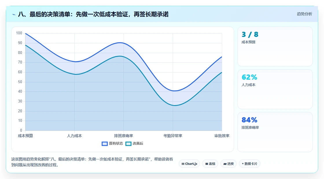 八、最后的决策清单:先做一次低成本验证,再签长期承诺