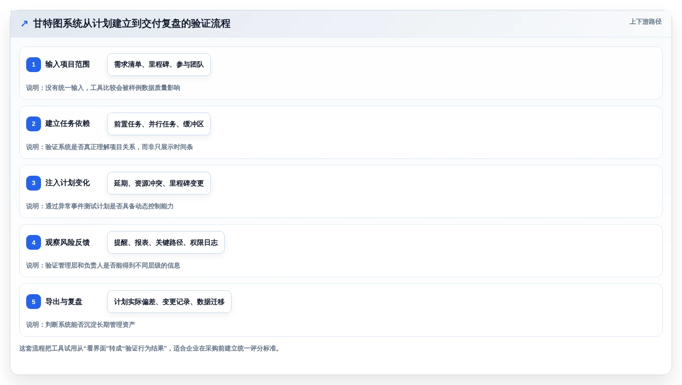 2026年效率之选:6款顶级项目甘特图系统工具全面对比