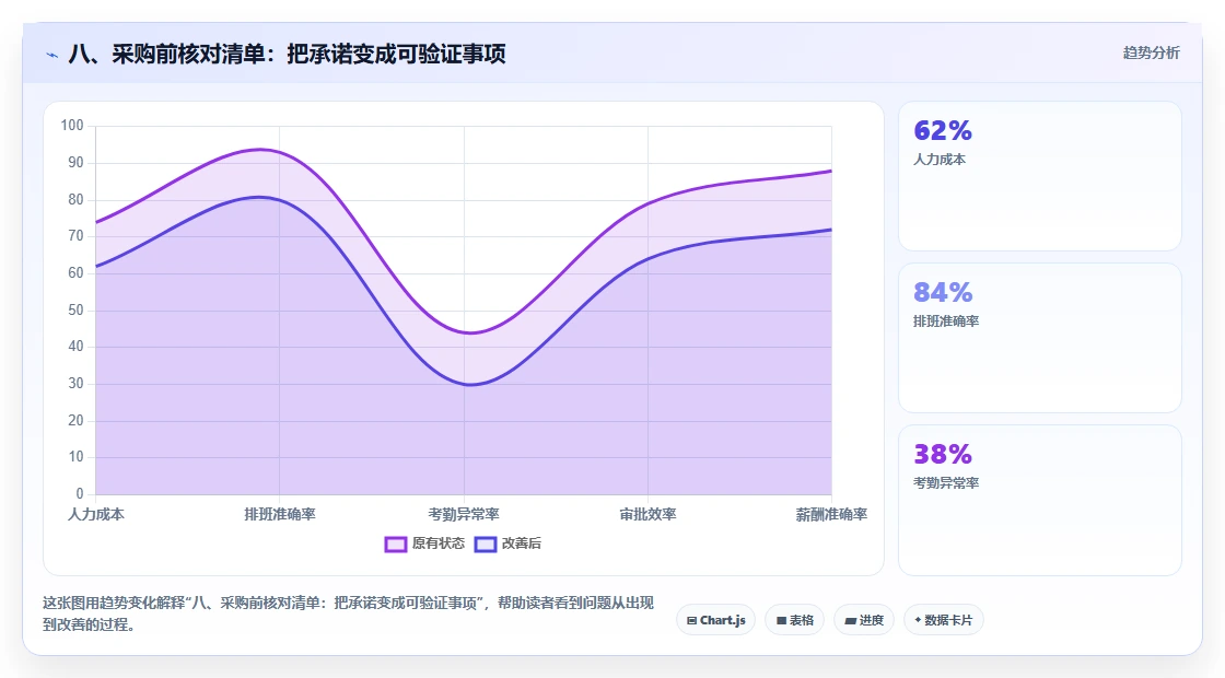 八、采购前核对清单:把承诺变成可验证事项