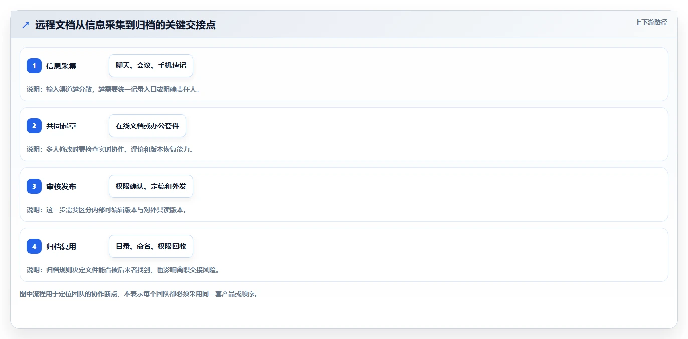 远程办公新趋势：2026年最值得尝试的5款华为在线文档工具