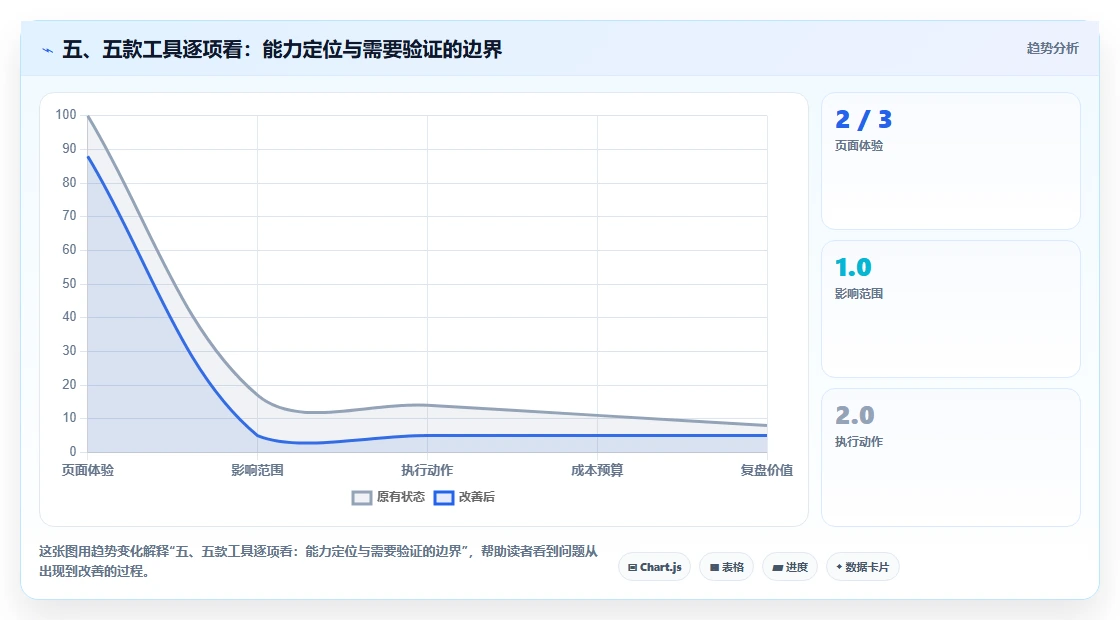 五、五款工具逐项看:能力定位与需要验证的边界