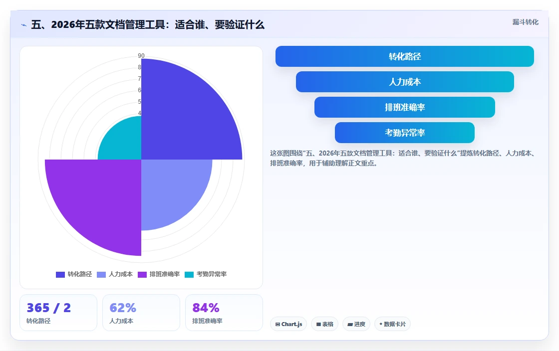 五、2026年五款文档管理工具:适合谁、要验证什么