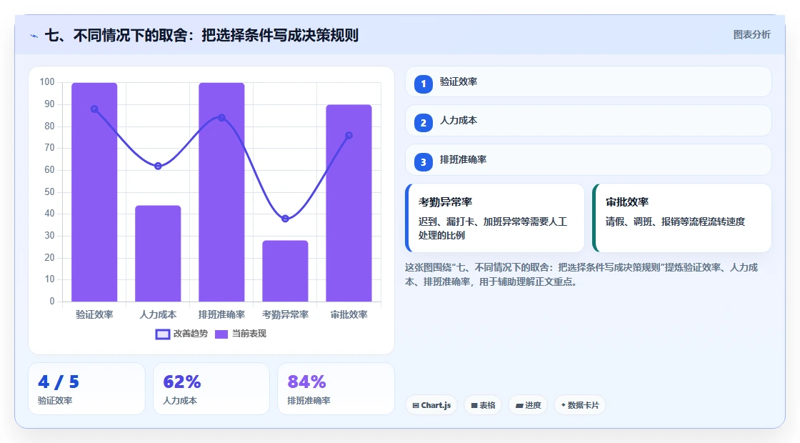 七、不同情况下的取舍:把选择条件写成决策规则