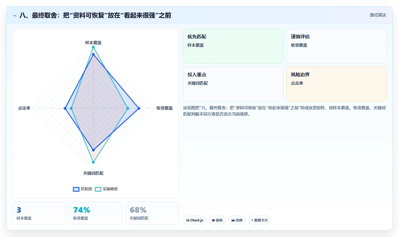 八、最终取舍：把“资料可恢复”放在“看起来很强”之前