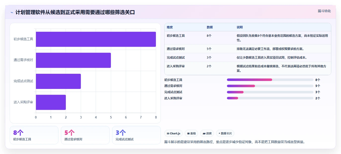 项目经理必读：如何在2026年选择最佳月周日计划管理软件？