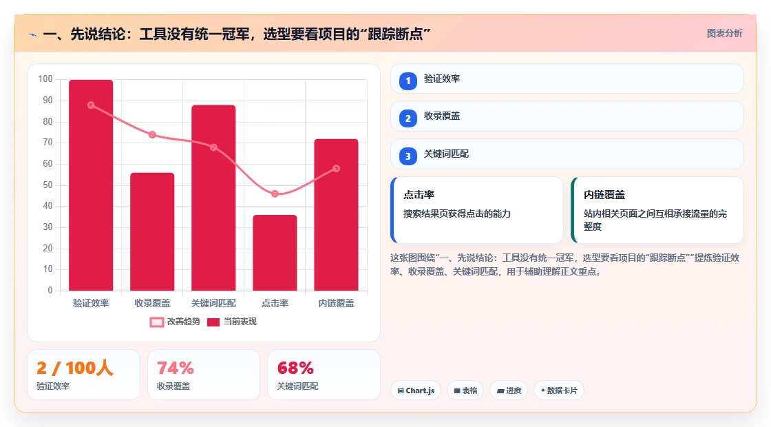 一、先说结论:工具没有统一冠军,选型要看项目的“跟踪断点”