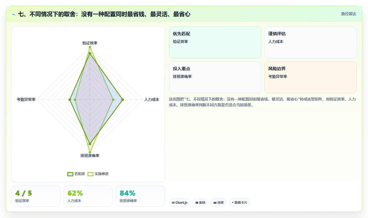 七、不同情况下的取舍:没有一种配置同时最省钱、最灵活、最省心