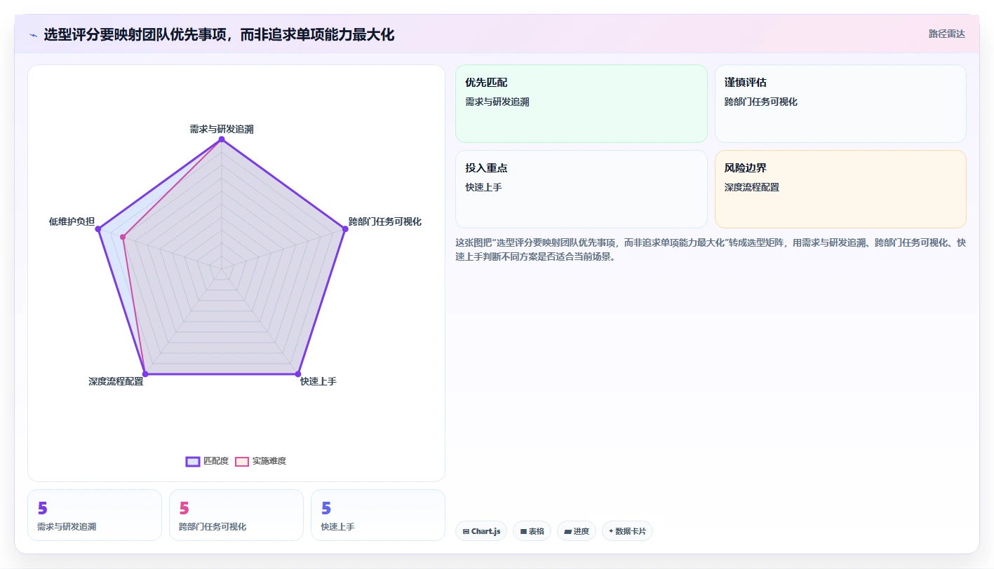 2026年效率之选:8款顶级需求管理 任务管理 项目管理工具全面对比
