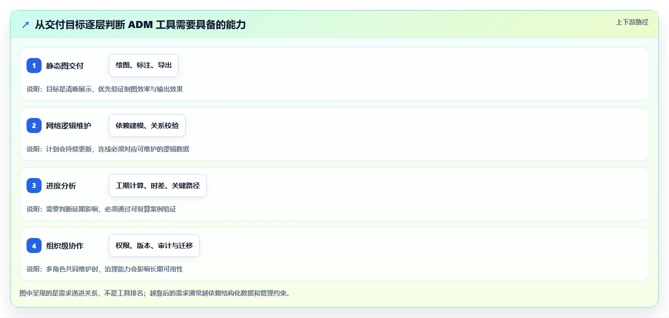 项目经理必看：2026年如何选择最适合的项目管理ADM图工具？