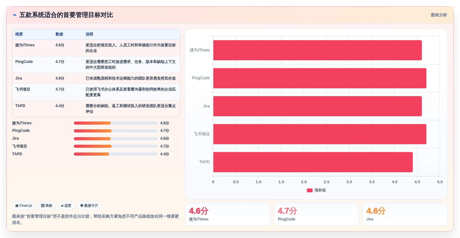 研发团队必备:2026年度5款顶级捷为itimes工时管理系统推荐