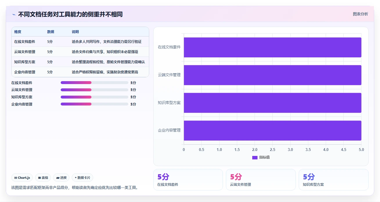 2026 年最佳在线文档管理工具对比：哪款工具最适合你？